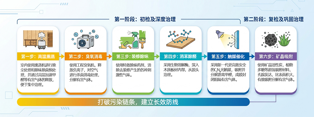 空气治理除甲醛二阶六步法